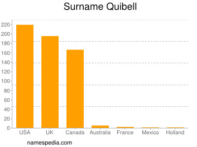 Familiennamen Quibell