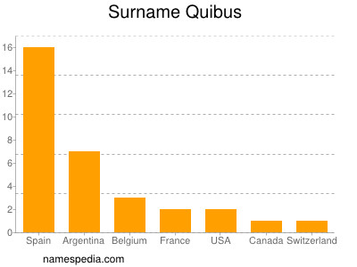 Surname Quibus