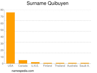 Surname Quibuyen