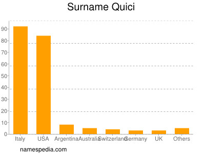 Familiennamen Quici