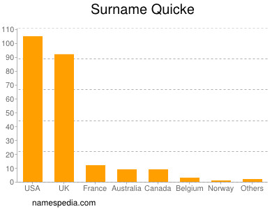 Surname Quicke