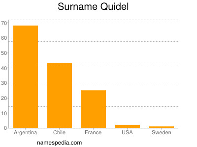 Surname Quidel