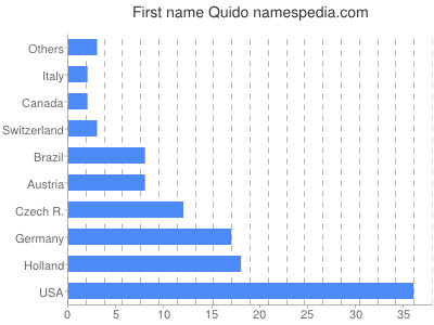 Given name Quido