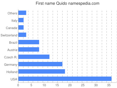 Vornamen Quido
