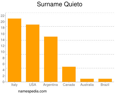 Familiennamen Quieto