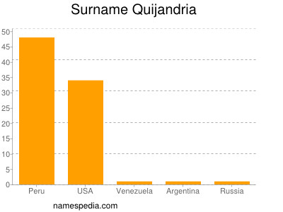 Surname Quijandria