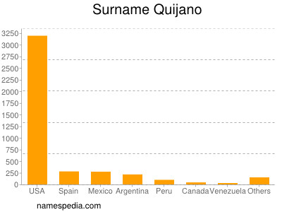 Familiennamen Quijano