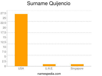 Surname Quijencio