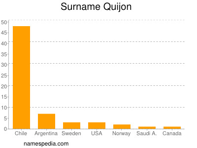 Familiennamen Quijon