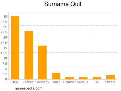 nom Quil