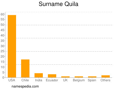 Familiennamen Quila