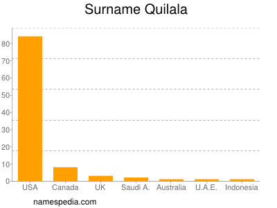 Familiennamen Quilala