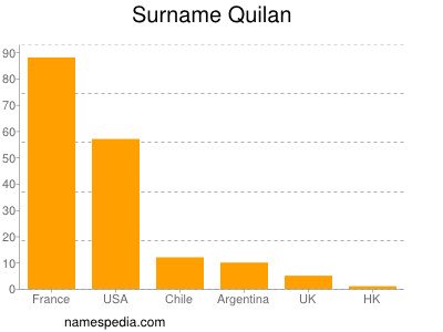 nom Quilan