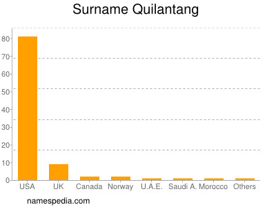 nom Quilantang