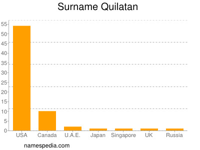 Familiennamen Quilatan