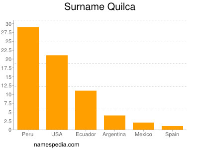 Familiennamen Quilca