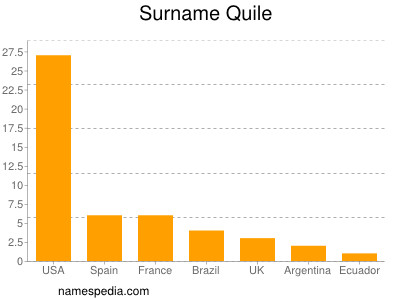 Familiennamen Quile