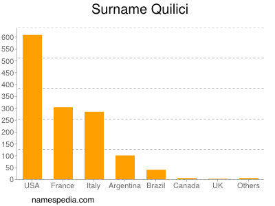 Familiennamen Quilici