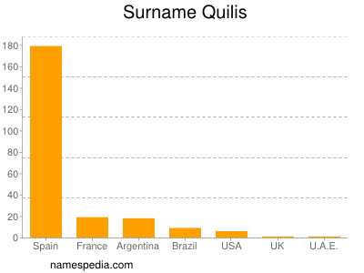 Familiennamen Quilis