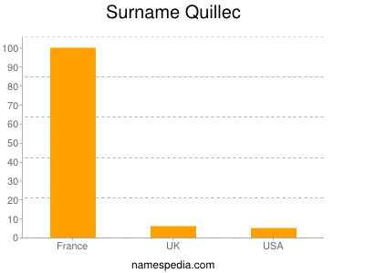 Familiennamen Quillec
