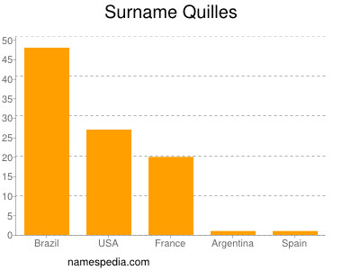 Familiennamen Quilles
