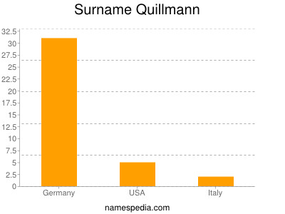Familiennamen Quillmann