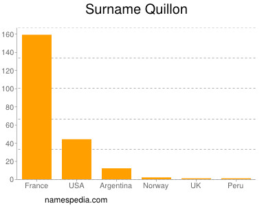 Familiennamen Quillon