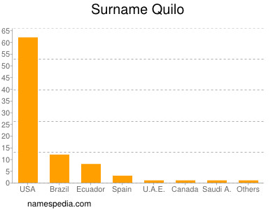 Familiennamen Quilo