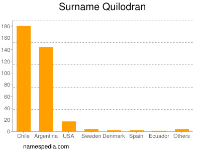 Familiennamen Quilodran