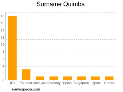 Familiennamen Quimba