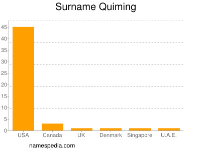 nom Quiming