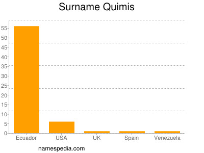 Familiennamen Quimis