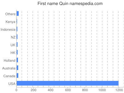 prenom Quin