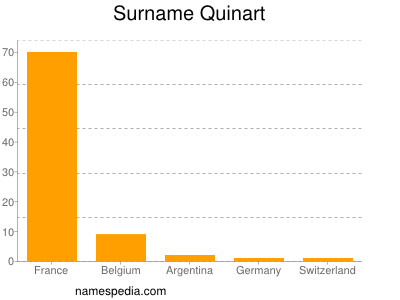Surname Quinart