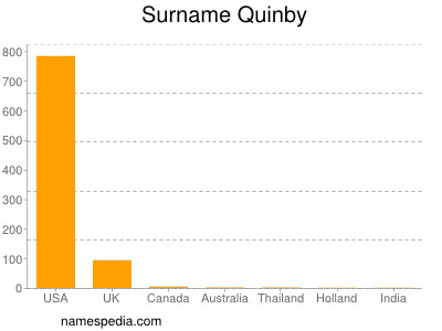 Familiennamen Quinby