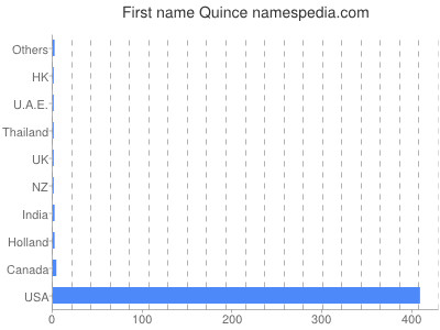 Vornamen Quince