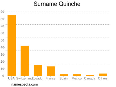 Familiennamen Quinche