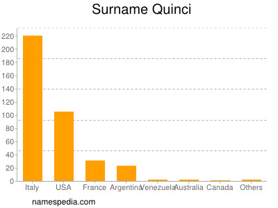 Surname Quinci