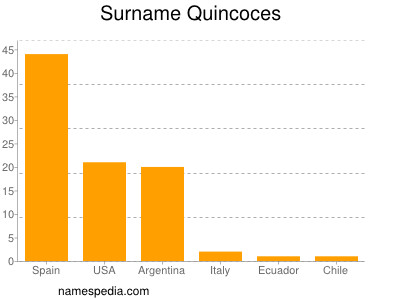 Familiennamen Quincoces