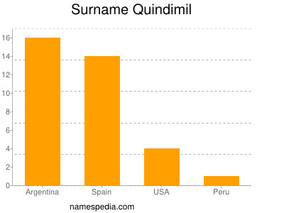 Familiennamen Quindimil