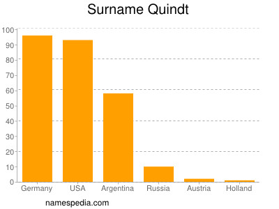 Familiennamen Quindt