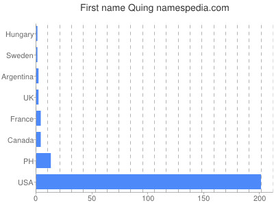 prenom Quing