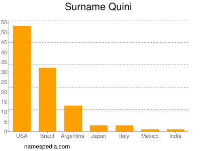 Familiennamen Quini