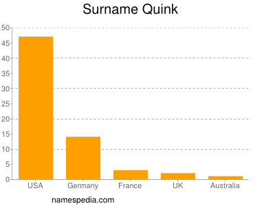 Familiennamen Quink