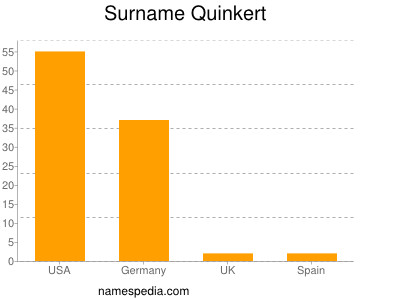 Familiennamen Quinkert