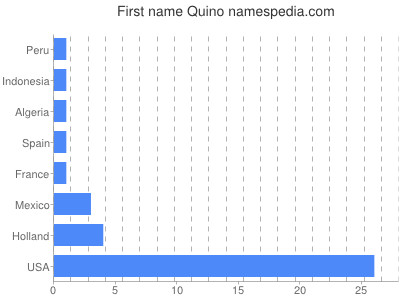 Vornamen Quino