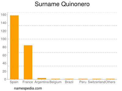 Familiennamen Quinonero