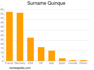 Familiennamen Quinque