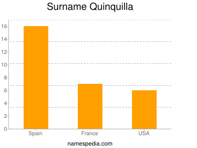 nom Quinquilla