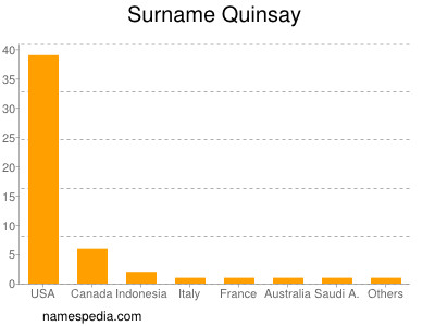 Familiennamen Quinsay